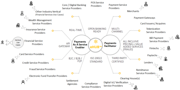 Diagram of electronic-based services